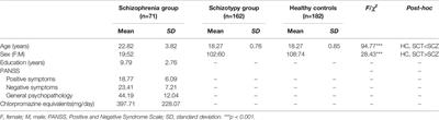 Chemosensory Anhedonia in Patients With Schizophrenia and Individuals With Schizotypy: A Questionnaire Study